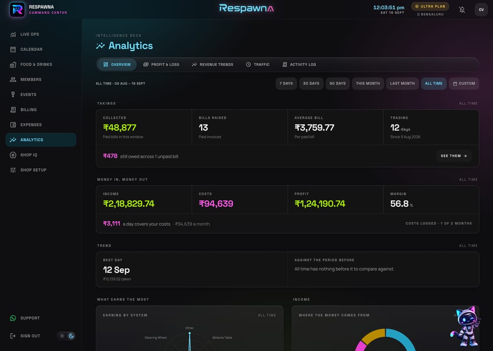 The console's Analytics overview: takings, then income, costs, profit and margin, then two charts side by side · a radar of what each game system earns, and a doughnut of where the money comes from, each with its own ranked list beneath it.