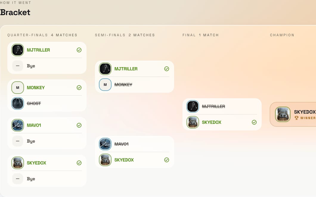 The console's Bracket panel on a finished tournament: quarter-finals, semi-finals and the final laid out left to right, each winner in lime with a tick and each loser's name struck through, and the champion card at the end.